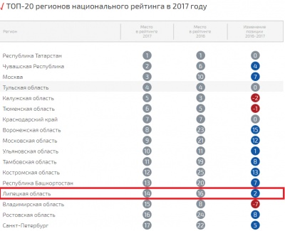 Рейтинг инвестиционного климата в Липецкой области повысил свои позиции